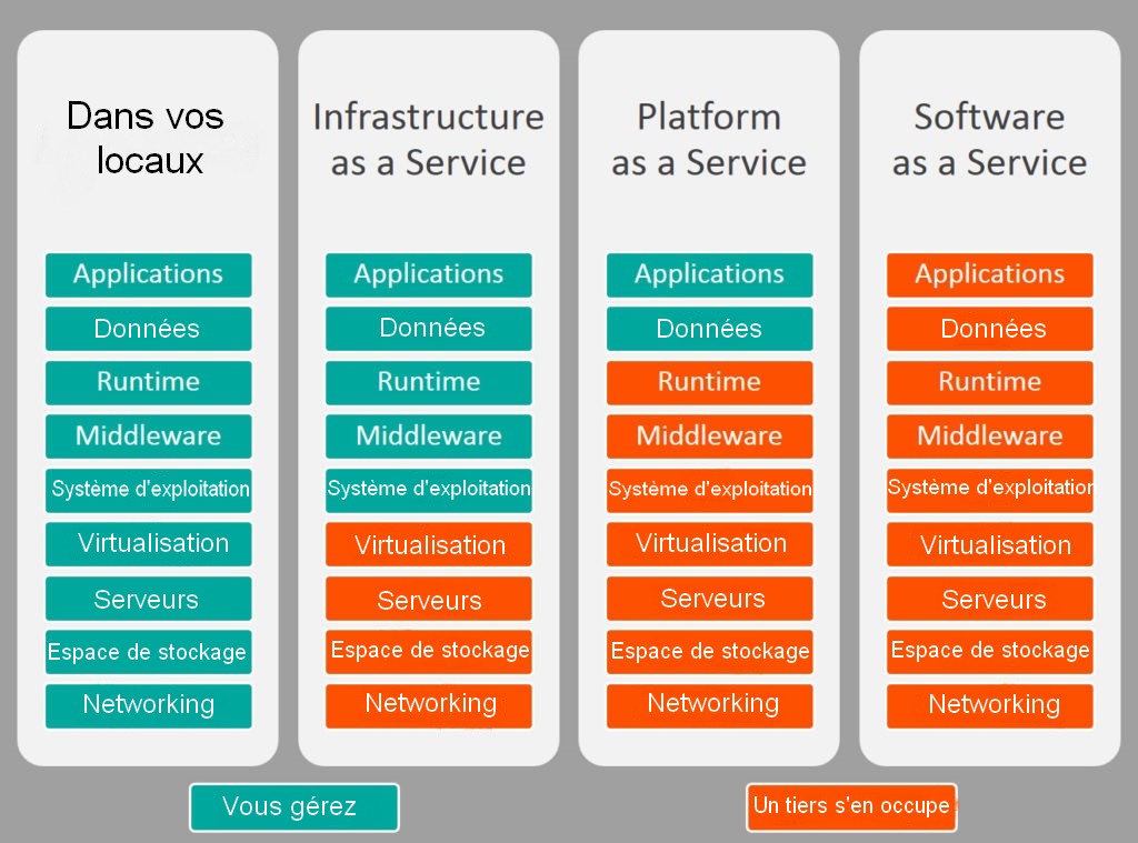 iaas-paas-saas-comparison-1024×759 FRDelphisoft France